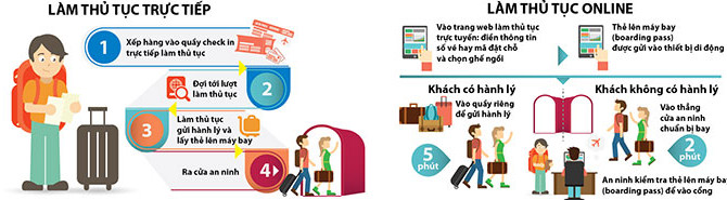Sự khác nhau giữa làm thủ tục trực tiếp và trực tuyến để lên máy bay