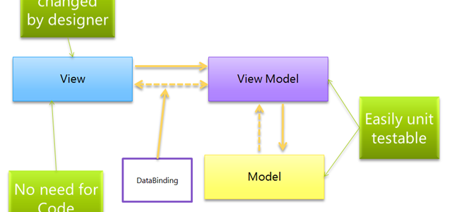 Bài 1: Mô hình MVVM là gì? – Từng bước triển khai MVVM trong WPF